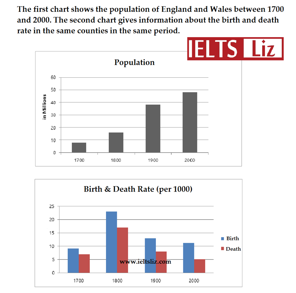 The population of England and Wales between 1700 and 2000 题图